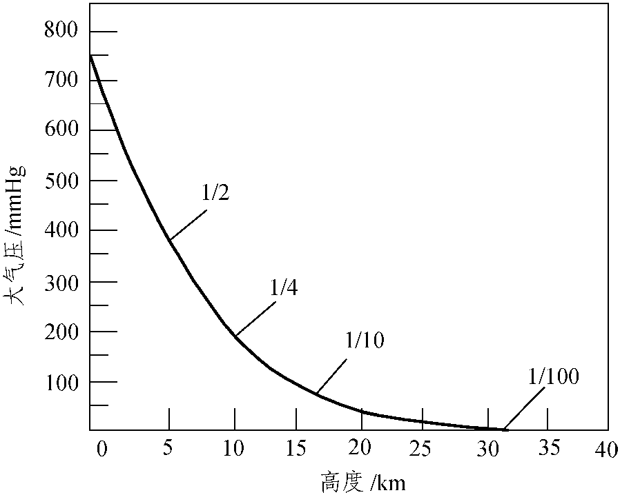 一、大氣及大氣的組成